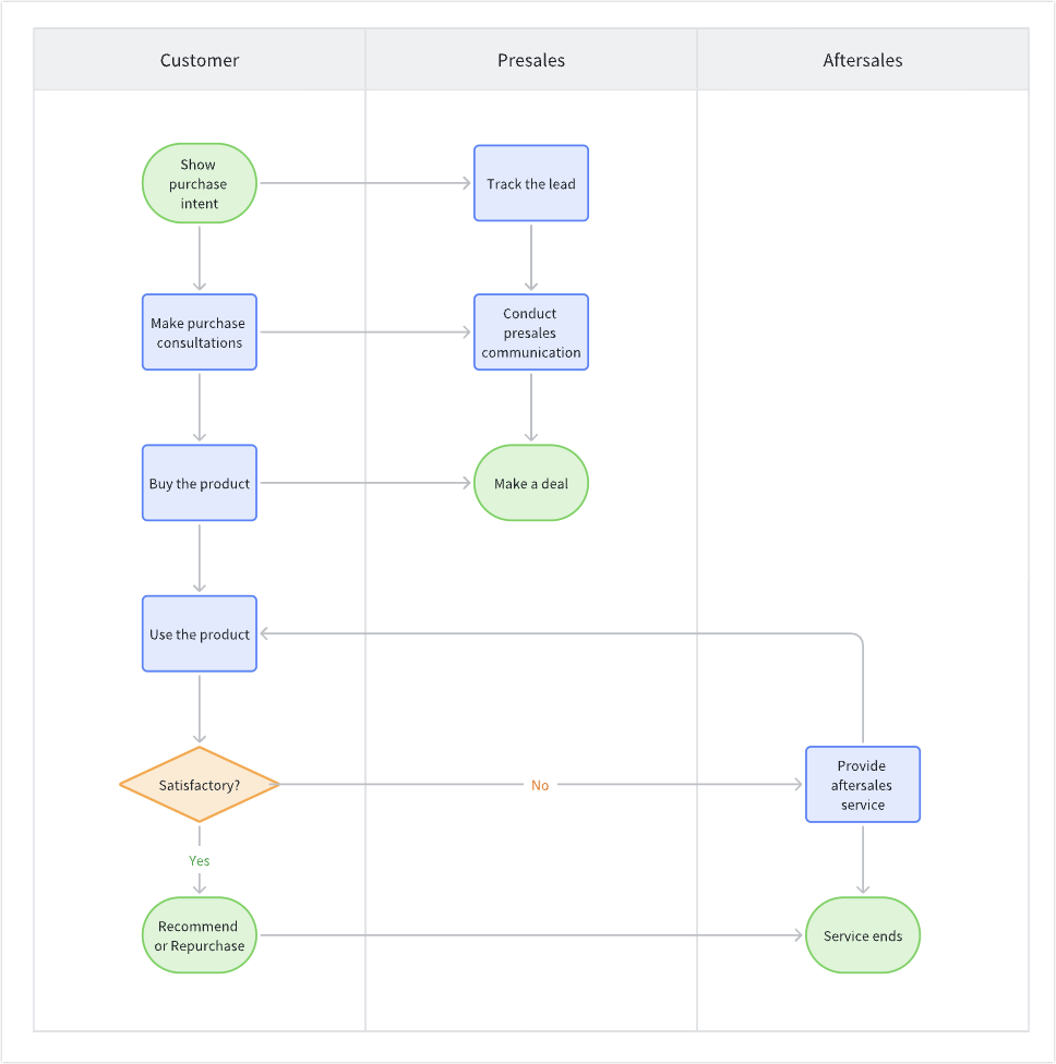 Introduction to board templates