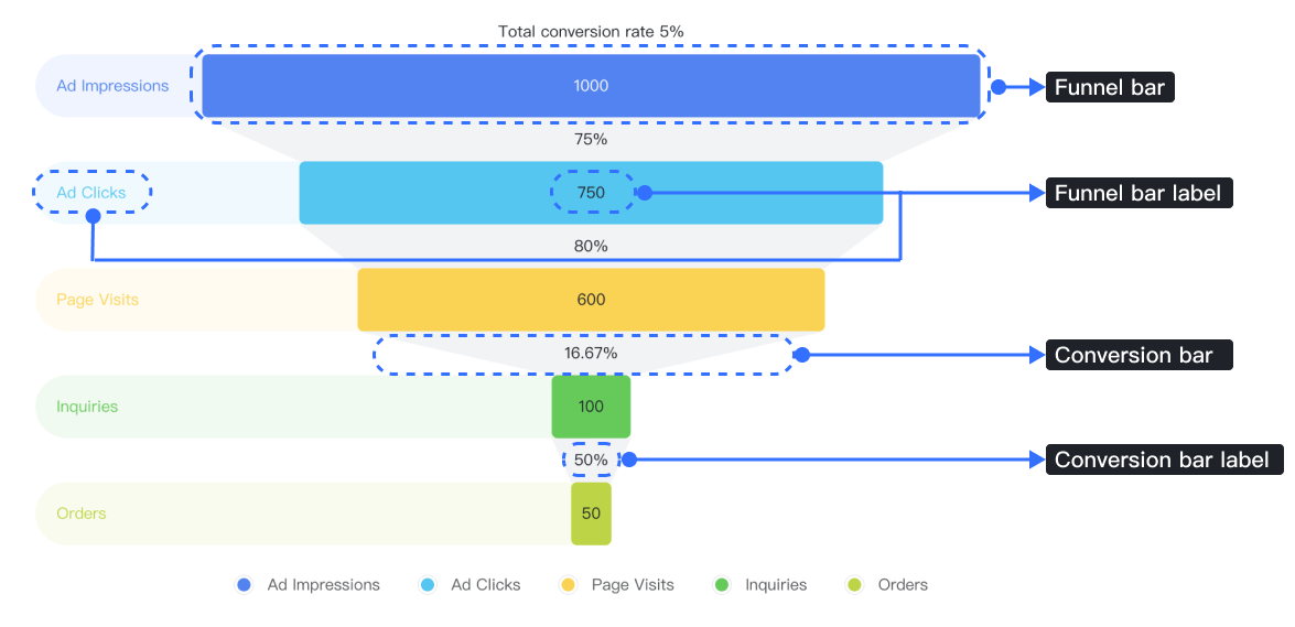 Customize funnel charts in dashboards