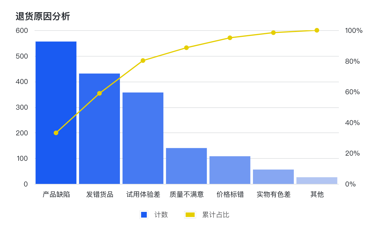 表格排列图